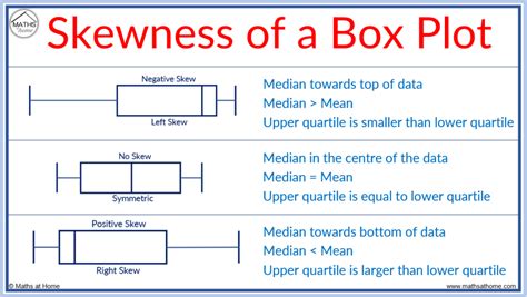 box plot and median distribution